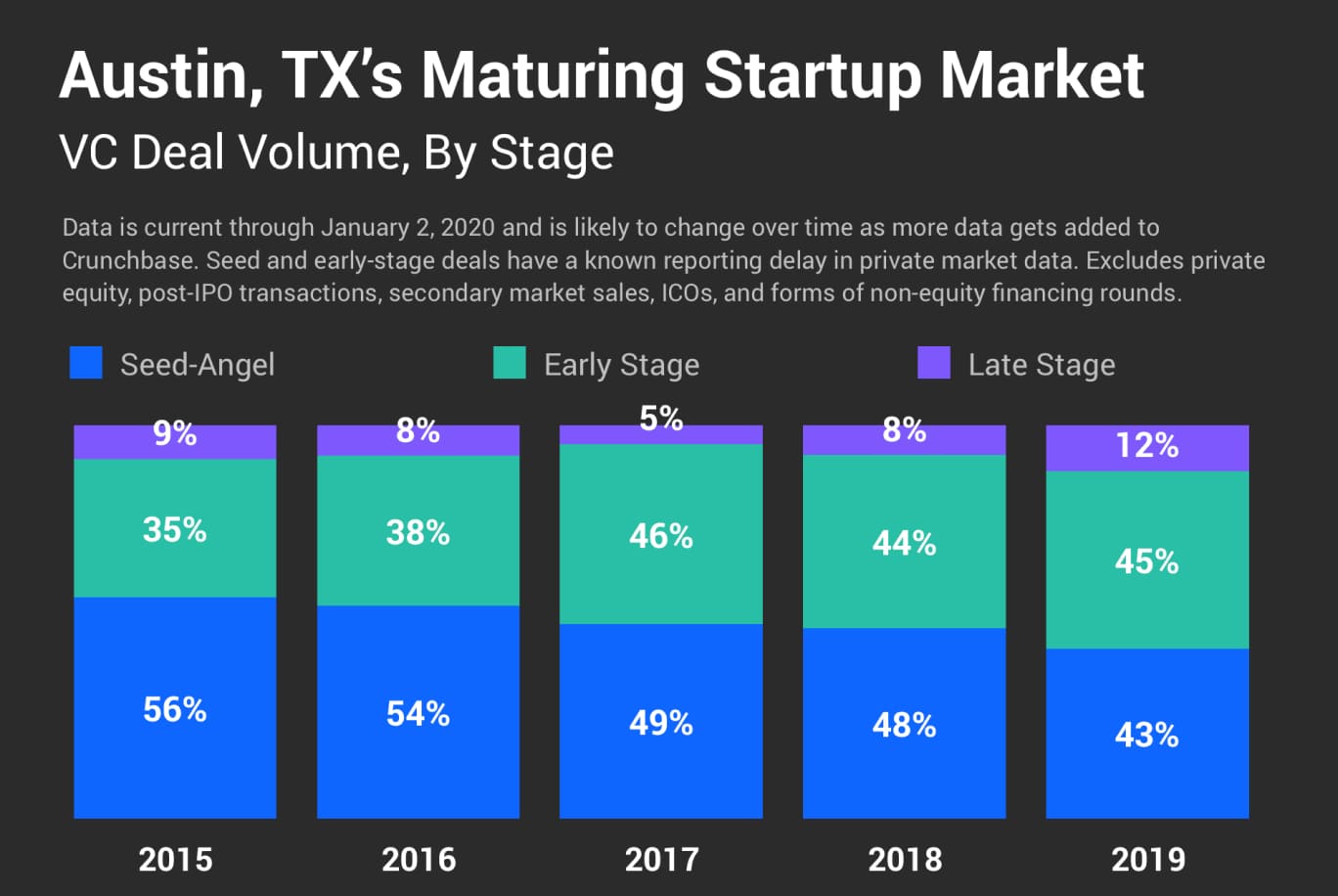 Austin Reaches Top 10 In US Venture Markets With Record Funding in 2019